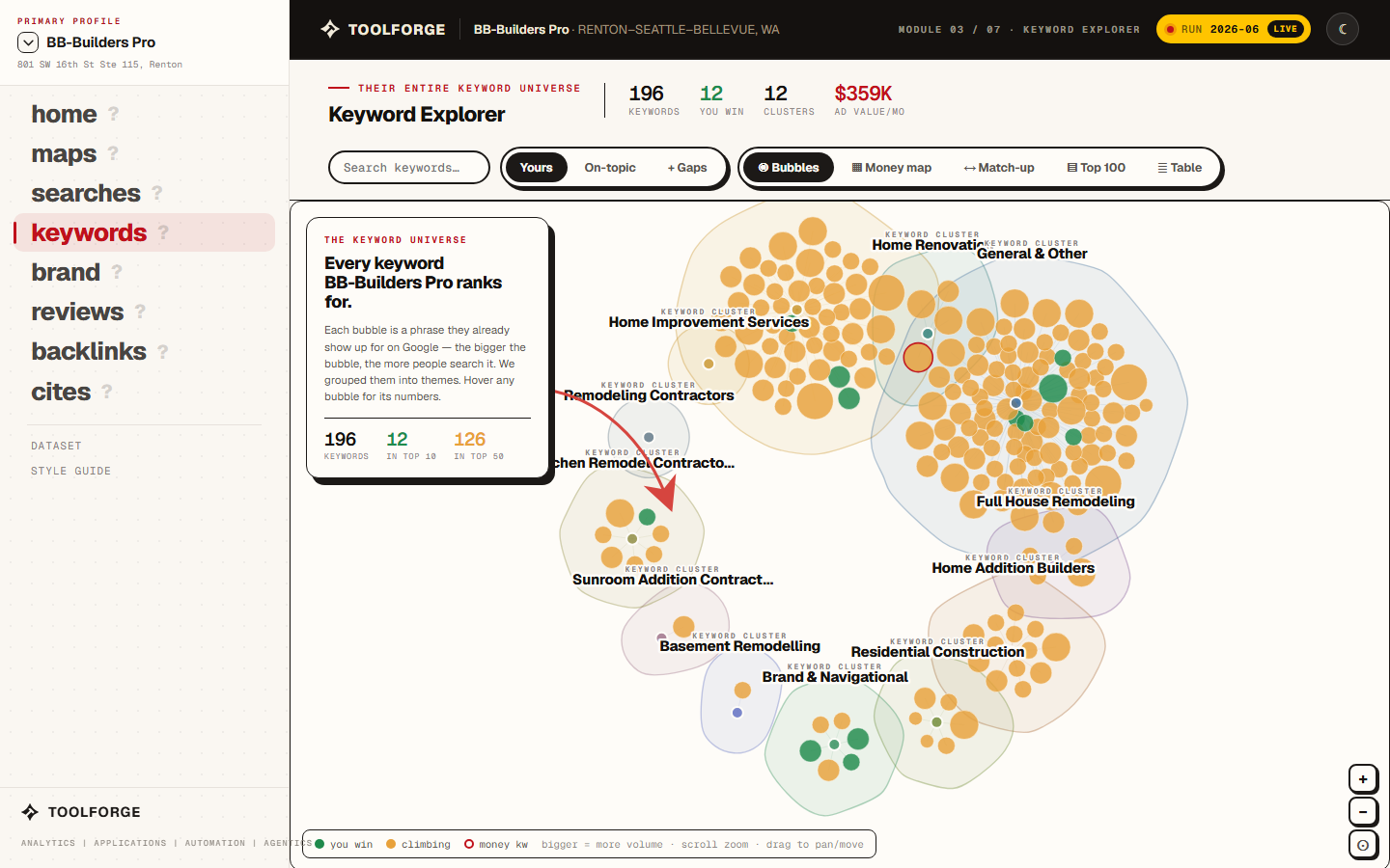 The Keyword Explorer module: BB-Builders Pro&rsquo;s ranked keywords clustered into themes as a bubble chart.