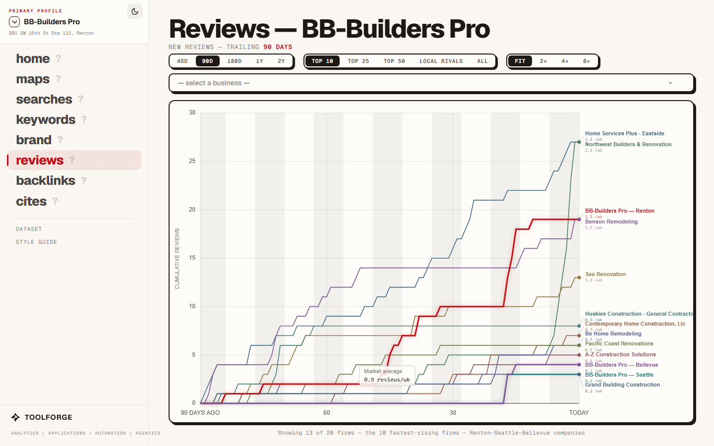 The Reviews module: cumulative review growth for BB-Builders Pro against the ten fastest-rising local firms over 90 days.